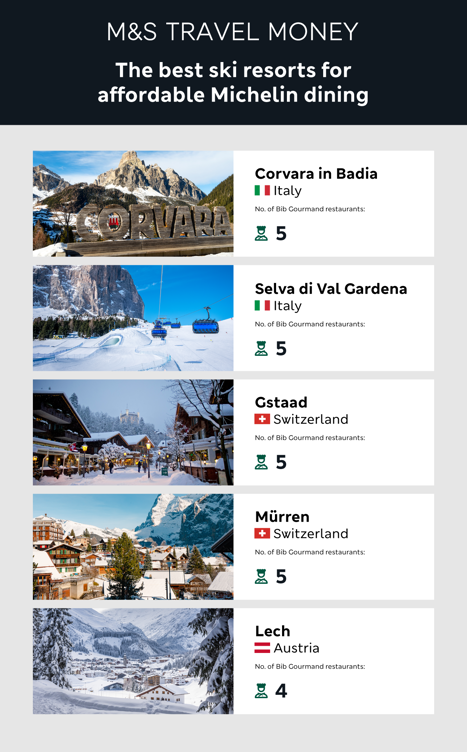 Table showing the best ski resorts for affordable Michelin restaurants