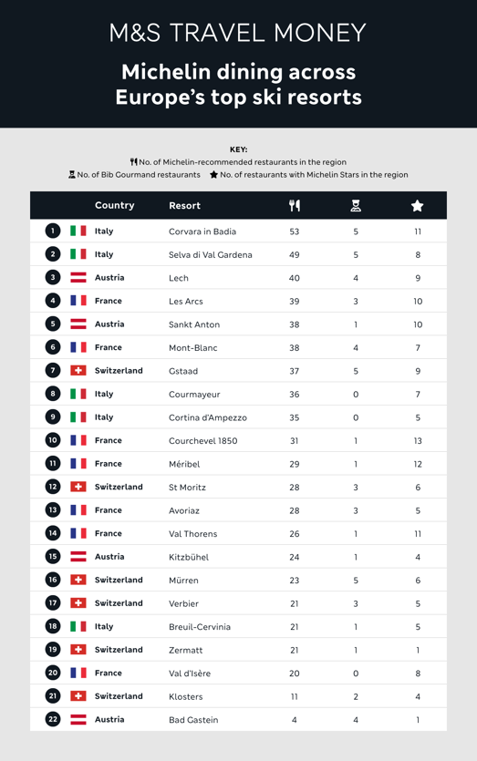 Table showing Michelin restaurants in European ski resorts